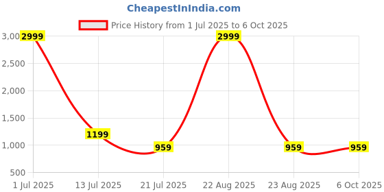 myntra.com MASTERLY WEFT Men Super Regular Fit Low Distress Stretchable Jeans masterly weft Price History Graph from 1 Jul 2025 to 4 Oct 2025