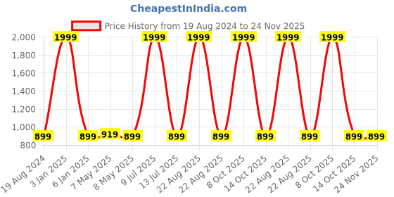 myntra.com MASTERLY WEFT Men Super Relaxed Fit Low Distress Stretchable Jeans masterly weft Price History Graph from 19 Aug 2024 to 24 Nov 2025