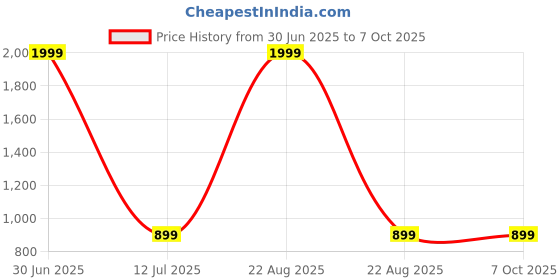 myntra.com MASTERLY WEFT Men Super Relaxed Fit Low Distress Stretchable Jeans masterly weft Price History Graph from 30 Jun 2025 to 6 Oct 2025