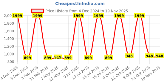 myntra.com MASTERLY WEFT Men Super Relaxed Fit Mildly Distressed Stretchable Jeans masterly weft Price History Graph from 4 Dec 2024 to 19 Nov 2025