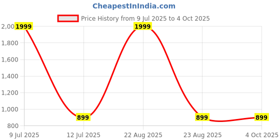 myntra.com MASTERLY WEFT Men Super Relaxed Fit Slash Knee Stretchable Jeans masterly weft Price History Graph from 9 Jul 2025 to 4 Oct 2025
