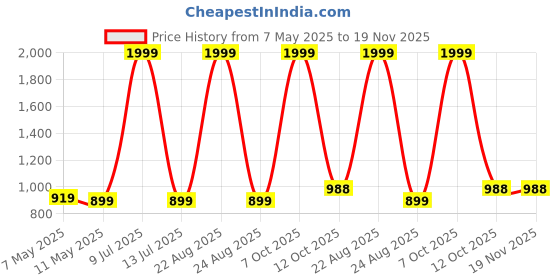 myntra.com MASTERLY WEFT Men Super Relaxed Fit Stretchable Cargo Jeans masterly weft Price History Graph from 7 May 2025 to 19 Nov 2025