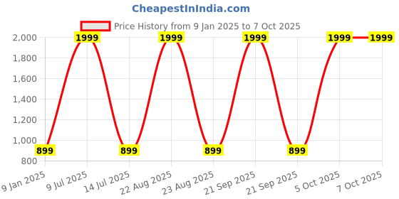 myntra.com MASTERLY WEFT Men Super Relaxed Fit Stretchable Cargo StylesJeans masterly weft Price History Graph from 9 Jan 2025 to 4 Oct 2025