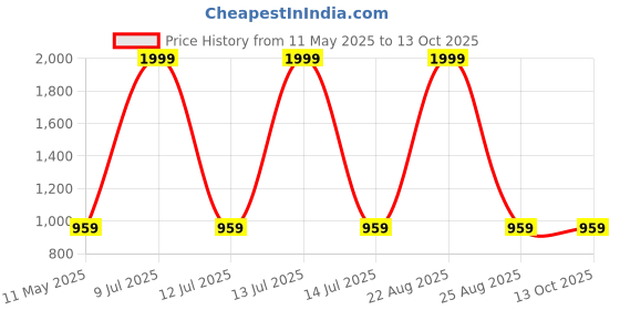 myntra.com MASTERLY WEFT Men Super Slash Knee Stretchable Jeans masterly weft Price History Graph from 11 May 2025 to 13 Oct 2025
