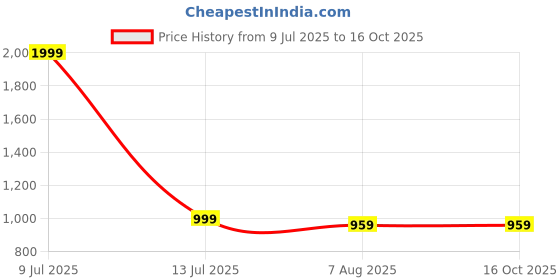 myntra.com MASTERLY WEFT Men Super Slash Knee Stretchable Jeans masterly weft Price History Graph from 9 Jul 2025 to 16 Oct 2025