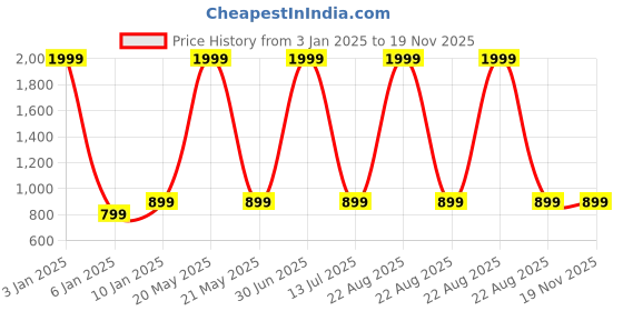 myntra.com MASTERLY WEFT Men Super Slim Fit Highly Distressed Cotton Stretchable Jeans masterly weft Price History Graph from 3 Jan 2025 to 19 Nov 2025