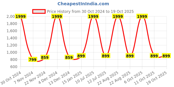 myntra.com MASTERLY WEFT Men Super Slim Fit Low Distress Stretchable Jeans masterly weft Price History Graph from 30 Oct 2024 to 18 Oct 2025