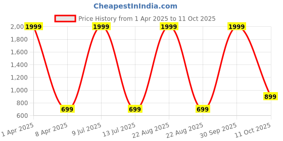 myntra.com MASTERLY WEFT Men Super Slim Fit Stretchable Jeans masterly weft Price History Graph from 1 Apr 2025 to 4 Oct 2025