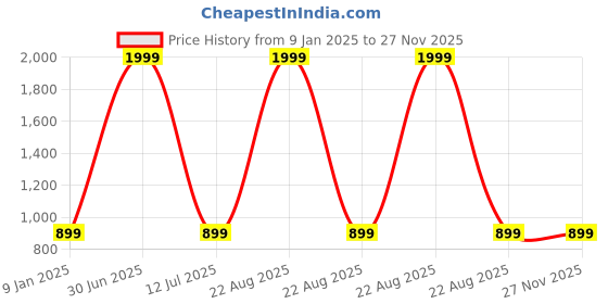 myntra.com MASTERLY WEFT Men Super Slim Fit Stretchable Jeans masterly weft Price History Graph from 9 Jan 2025 to 27 Nov 2025