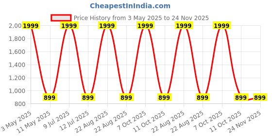 myntra.com MASTERLY WEFT Men Super Slim Fit Stretchable Jeans masterly weft Price History Graph from 3 May 2025 to 23 Nov 2025