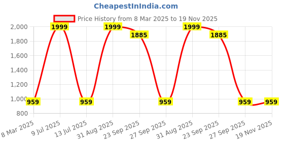 myntra.com MASTERLY WEFT Men Super Straight Fit Stretchable Jeans masterly weft Price History Graph from 8 Mar 2025 to 19 Nov 2025