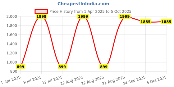myntra.com MASTERLY WEFT Men Super Stretchable Jeans masterly weft Price History Graph from 1 Apr 2025 to 5 Oct 2025