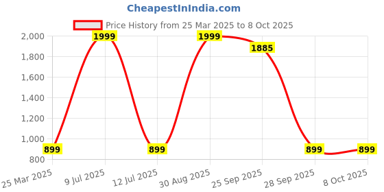 myntra.com MASTERLY WEFT Men Super Stretchable Jeans masterly weft Price History Graph from 25 Mar 2025 to 7 Oct 2025