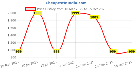 myntra.com MASTERLY WEFT Men Super Stretchable Jeans masterly weft Price History Graph from 10 Mar 2025 to 15 Oct 2025