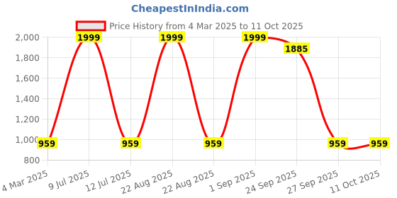 myntra.com MASTERLY WEFT Men Super Stretchable Jeans masterly weft Price History Graph from 4 Mar 2025 to 10 Oct 2025