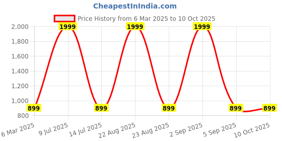 myntra.com MASTERLY WEFT Men Super Stretchable Jeans masterly weft Price History Graph from 6 Mar 2025 to 9 Oct 2025
