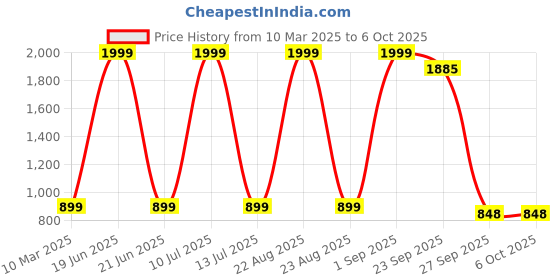 myntra.com MASTERLY WEFT Men Super Stretchable Jeans masterly weft Price History Graph from 10 Mar 2025 to 6 Oct 2025