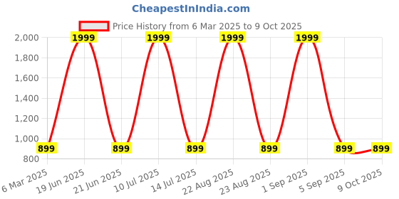 myntra.com MASTERLY WEFT Men Super Stretchable Jeans masterly weft Price History Graph from 6 Mar 2025 to 9 Oct 2025