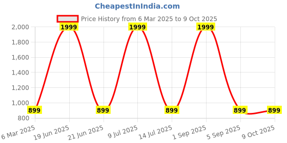 myntra.com MASTERLY WEFT Men Super Stretchable Jeans masterly weft Price History Graph from 6 Mar 2025 to 9 Oct 2025