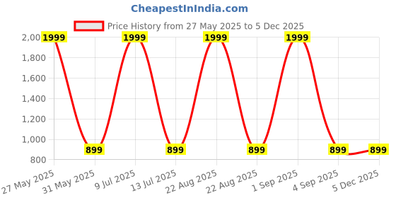 myntra.com MASTERLY WEFT Men Super Stretchable Jeans masterly weft Price History Graph from 27 May 2025 to 4 Dec 2025