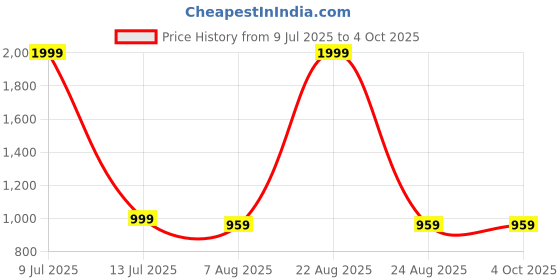 myntra.com MASTERLY WEFT Men Super Stretchable Jeans masterly weft Price History Graph from 9 Jul 2025 to 4 Oct 2025