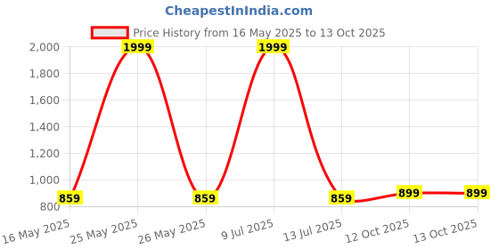 myntra.com MASTERLY WEFT Men Super Stretchable Jeans masterly weft Price History Graph from 16 May 2025 to 12 Oct 2025