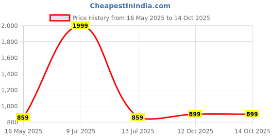 myntra.com MASTERLY WEFT Men Super Stretchable Jeans masterly weft Price History Graph from 16 May 2025 to 12 Oct 2025