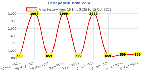 myntra.com MASTERLY WEFT Men Super Stretchable Jeans masterly weft Price History Graph from 16 May 2025 to 14 Oct 2025