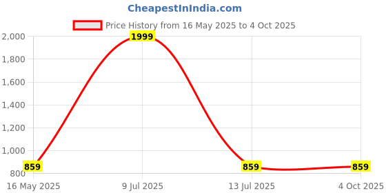 myntra.com MASTERLY WEFT Men Super Stretchable Jeans masterly weft Price History Graph from 16 May 2025 to 4 Oct 2025
