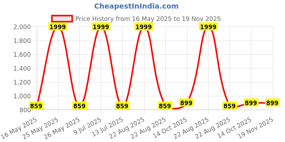 myntra.com MASTERLY WEFT Men Super Stretchable Jeans masterly weft Price History Graph from 16 May 2025 to 19 Nov 2025
