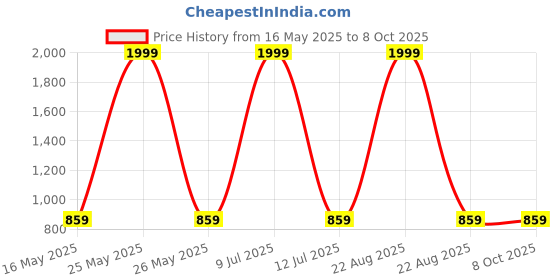 myntra.com MASTERLY WEFT Men Super Stretchable Jeans masterly weft Price History Graph from 16 May 2025 to 4 Oct 2025
