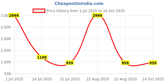 myntra.com MASTERLY WEFT Men Super Stretchable Mid-Rise Jeans masterly weft Price History Graph from 1 Jul 2025 to 14 Oct 2025