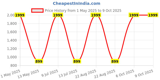 myntra.com MASTERLY WEFT Men Washed Outdoor Denim Jacket with Patchwork masterly weft Price History Graph from 1 May 2025 to 9 Oct 2025