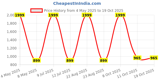 myntra.com MASTERLY WEFT Men Washed Outdoor Denim Jacket with Patchwork masterly weft Price History Graph from 4 May 2025 to 18 Oct 2025