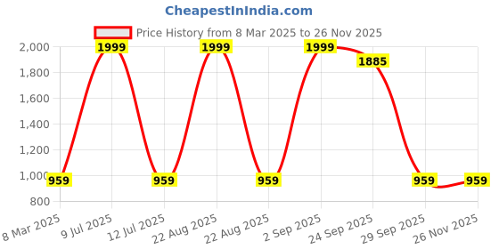 myntra.com MASTERLY WEFT Men's Super Straight Fit Stretchable Jeans masterly weft Price History Graph from 8 Mar 2025 to 25 Nov 2025