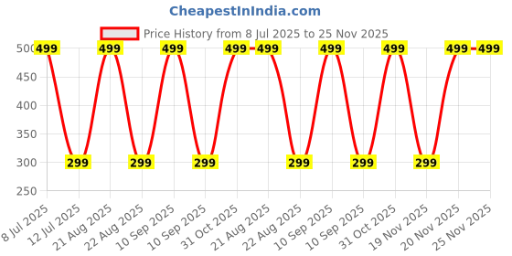 myntra.com MASTERLY WEFT Mid Night Long Lasting Eau De Parfum - 20 ml masterly weft Price History Graph from 8 Jul 2025 to 25 Nov 2025