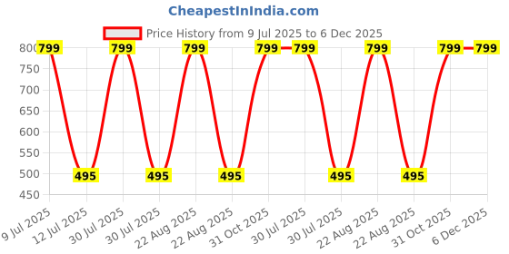 myntra.com MASTERLY WEFT Minister Long Lasting Eau De Parfum - 100 ml masterly weft Price History Graph from 9 Jul 2025 to 5 Dec 2025
