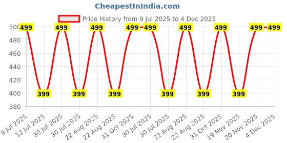 myntra.com MASTERLY WEFT Minister Long Lasting Eau De Parfum - 50 ml masterly weft Price History Graph from 9 Jul 2025 to 4 Dec 2025