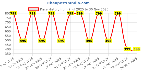 myntra.com MASTERLY WEFT Pushpa Men Long Lasting Eau De Parfum - 100 ml masterly weft Price History Graph from 9 Jul 2025 to 30 Nov 2025