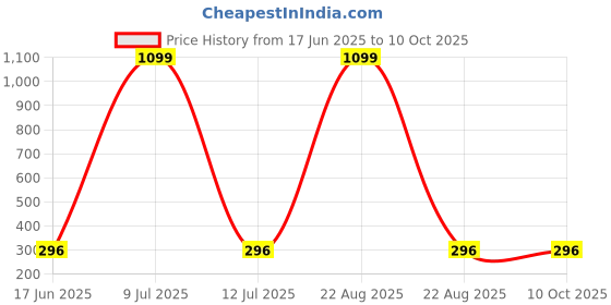 myntra.com MASTERLY WEFT Set Of 2 Marken & Minister Long Lasting Eau De Parfum- 20 ml Each masterly weft Price History Graph from 17 Jun 2025 to 9 Oct 2025