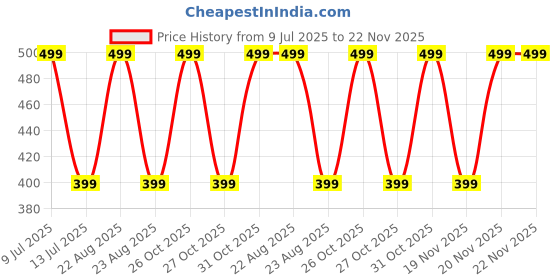 myntra.com MASTERLY WEFT Virelle Long Lasting Eau De Parfum - 50 ml masterly weft Price History Graph from 9 Jul 2025 to 22 Nov 2025