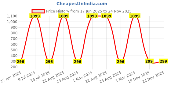 myntra.com MASTERLY WEFT Women Set Of 2 Mid Night & Touch Long Lasting Eau De Parfum- 20 ml Each masterly weft Price History Graph from 17 Jun 2025 to 24 Nov 2025