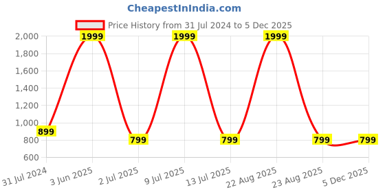 myntra.com MASTERLY WEFT Women Super Relaxed Fit High-Rise Low Distress Stretchable Jeans masterly weft Price History Graph from 31 Jul 2024 to 3 Dec 2025