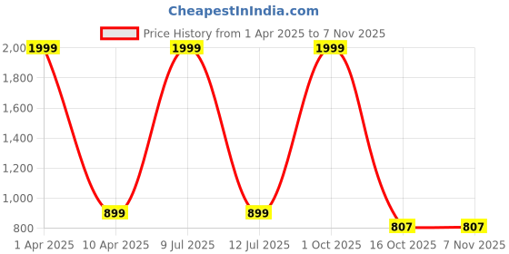 myntra.com MASTERLY WEFT Women Super Relaxed Fit High-Rise Mildly Distressed Stretchable Jeans masterly weft Price History Graph from 1 Apr 2025 to 6 Nov 2025