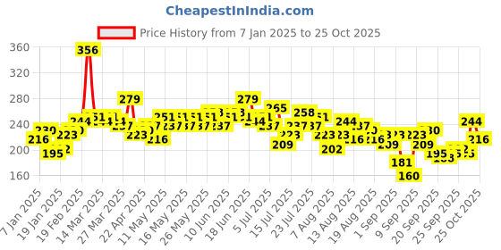 myntra.com mast & harbour MastHarbour Women Navy Printed Round Neck Pure Cotton T-shirt mast & harbour Price History Graph from 7 Jan 2025 to 25 Oct 2025