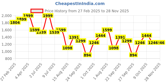 myntra.com MASU LIVING Boys Ethnic Motifs Printed Regular Pure Cotton Kurta with Pyjama masu living Price History Graph from 27 Feb 2025 to 27 Nov 2025