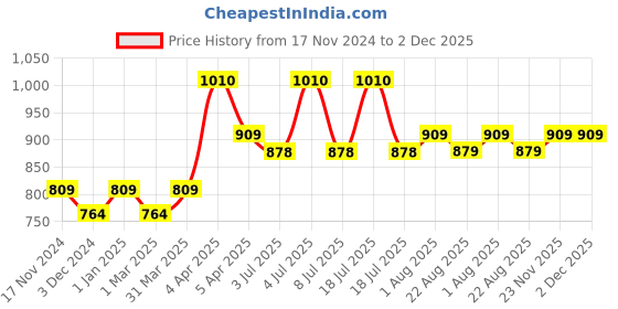 myntra.com MASU LIVING Cream-Coloured & Pink 1 Printed Cotton 380 GSM Bath Towel masu living Price History Graph from 17 Nov 2024 to 1 Dec 2025