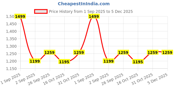 myntra.com MASUN Women Embroidered Regular Kurti with Palazzos masun Price History Graph from 1 Sep 2025 to 5 Dec 2025