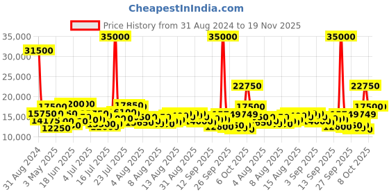 myntra.com mathey-tissot Mathey Tissot Men Swiss Made Black Dial Watch H450BN mathey-tissot Price History Graph from 31 Aug 2024 to 18 Nov 2025