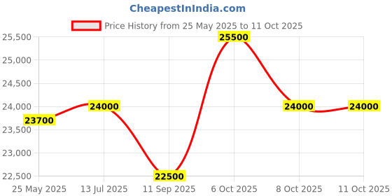 myntra.com Mathey-Tissot mathy day-date quartz Men Bracelet Style Straps Analogue Watch H510AN mathey-tissot Price History Graph from 25 May 2025 to 4 Oct 2025
